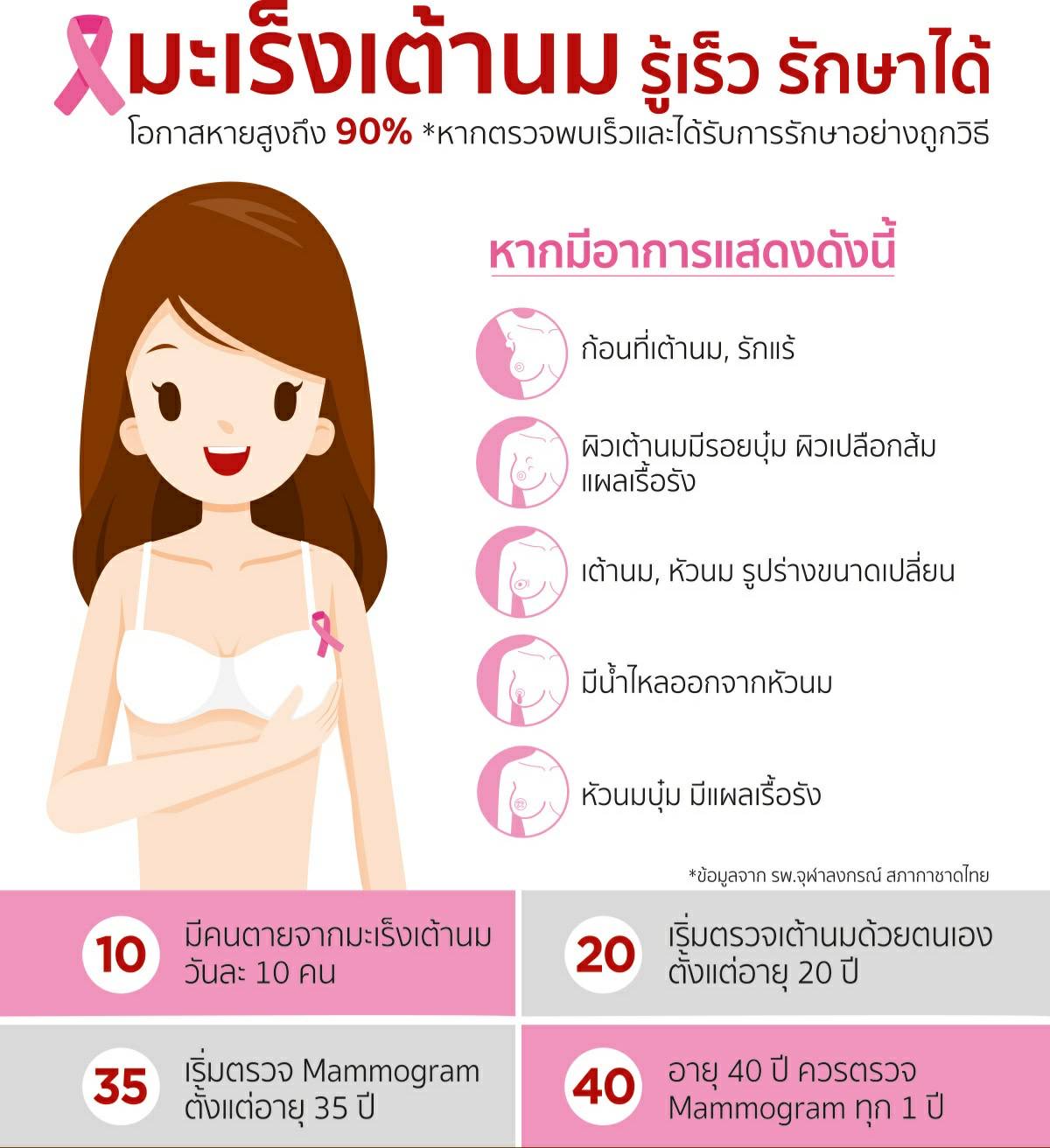 Infographic: breast cancer warning signs and screening by age